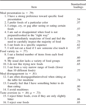 Final Adult Picky Eating Questionnaire Model.png